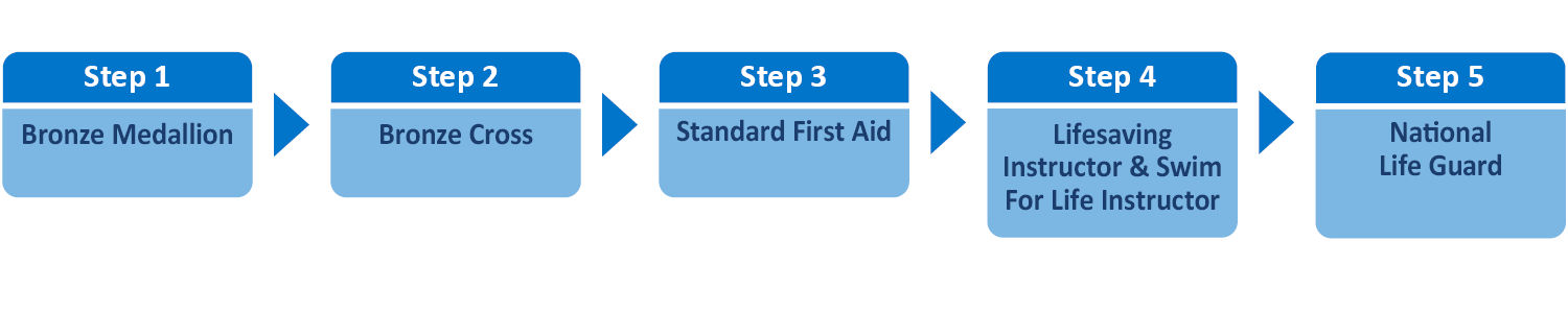 Lifeguad progression step chart.