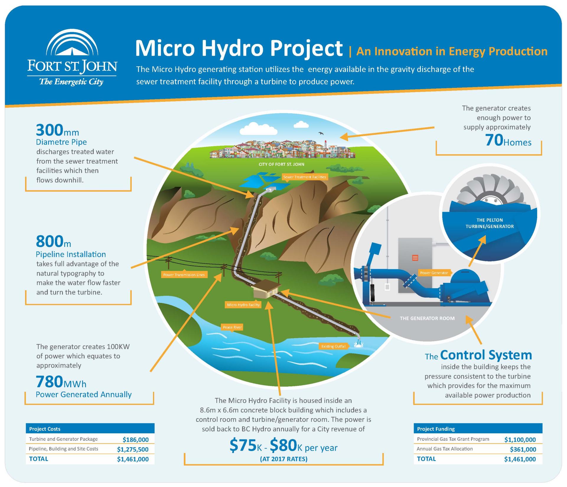 Diagram of Micro Hydro Project.